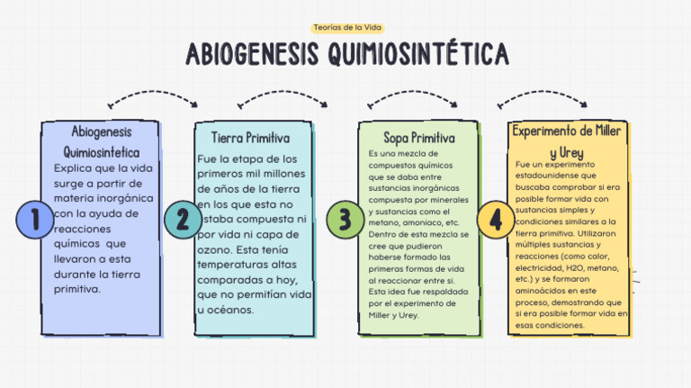 Abiogenesis Quimiosintetica | PDF
