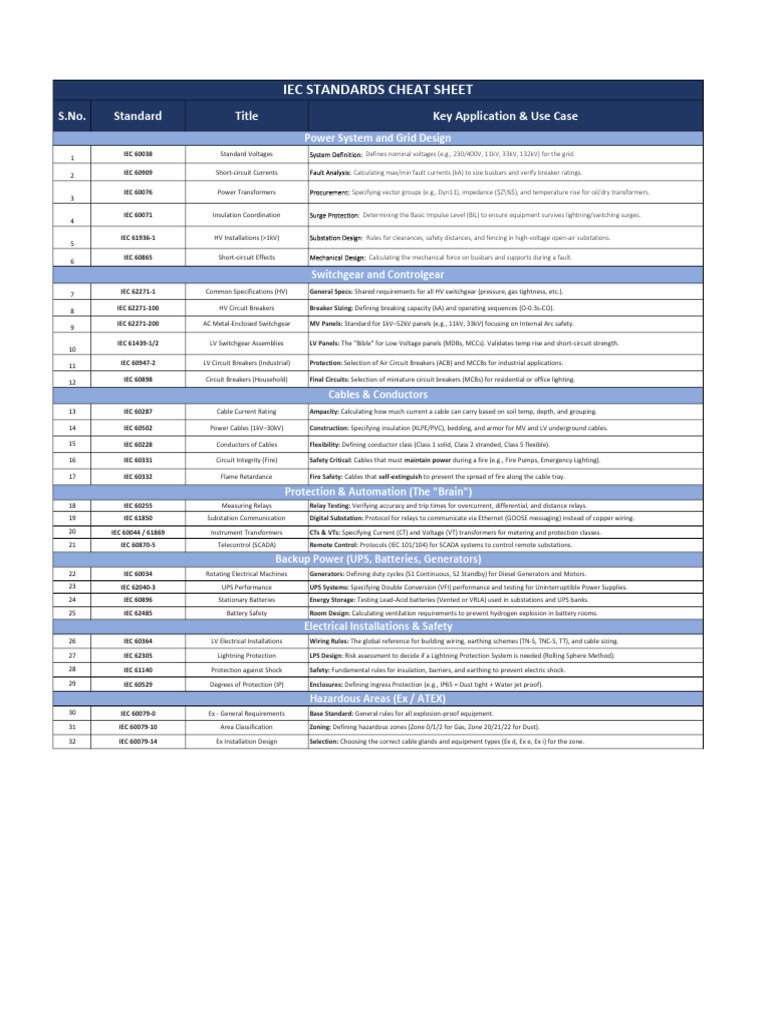 IEC Standards Cheat Sheet | PDF | Electrical Engineering | Electric Power
