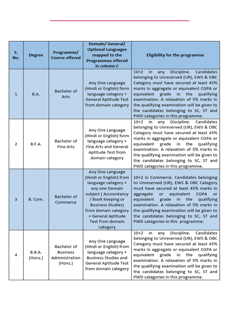 Guidelines For UG Admission 2025 26 | PDF | Bachelor's Degree ...