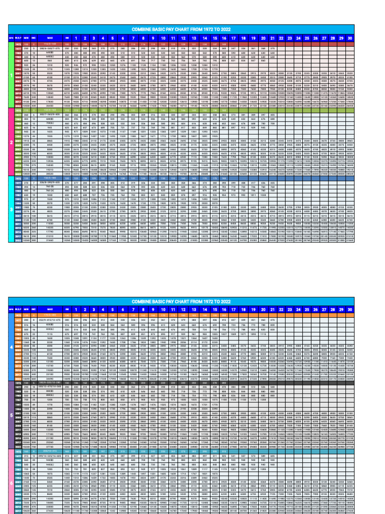 Bps Chart 1972 To 2022 | PDF