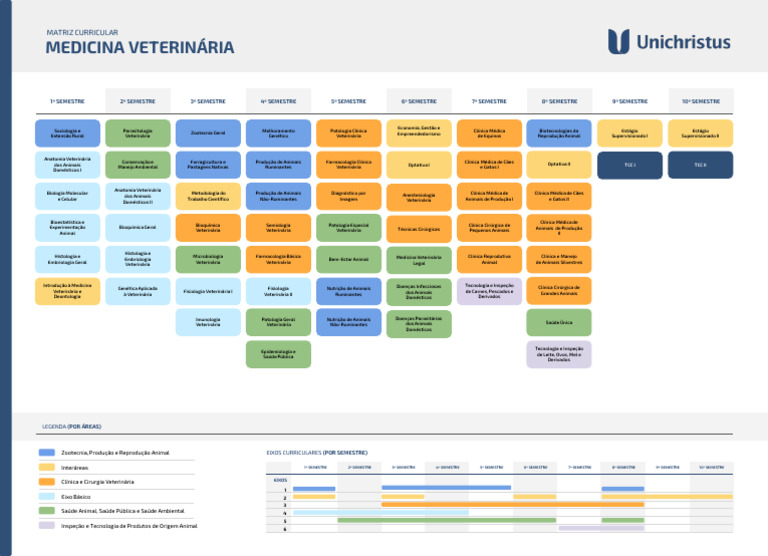 Matriz Curricular Medicina Veterinaria FINAL | PDF | Medicina ...