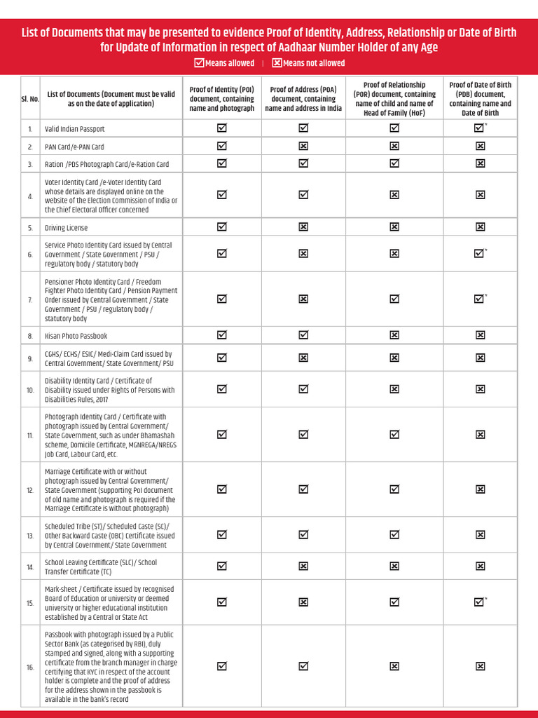 List of Supporting Document For Aadhaar Enrolment and Update 1 | PDF ...