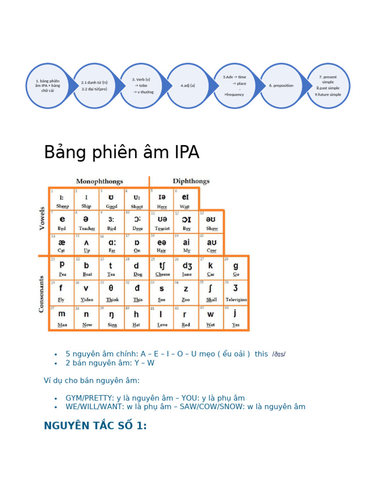 Bảng Phiên Âm IPA | PDF