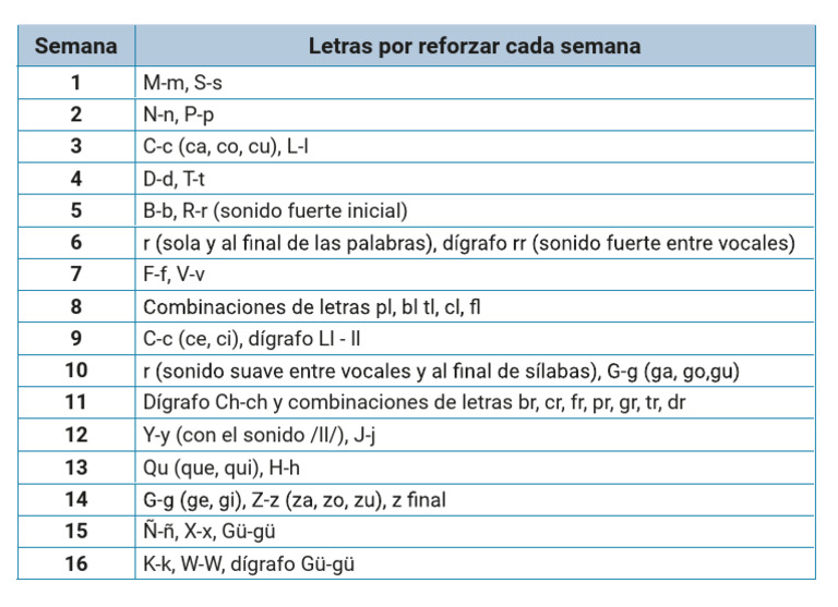Letras Por Reforzar Cada Semana | PDF