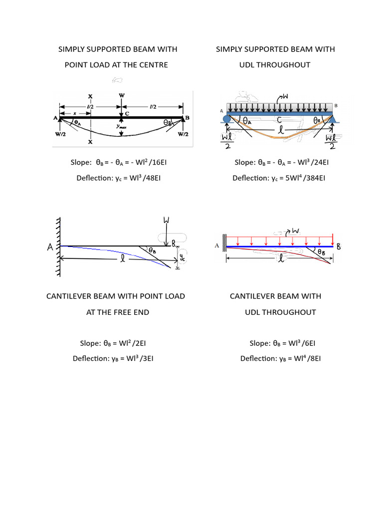 Slope and Deflection Formulas | PDF