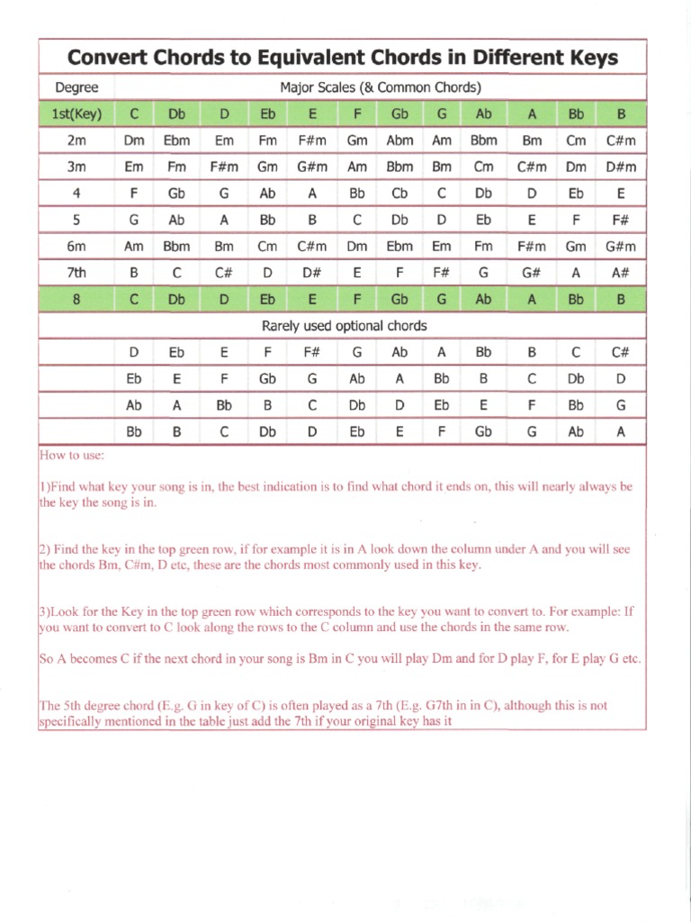 Convert Chords to Equivalent Chords in Different Keys