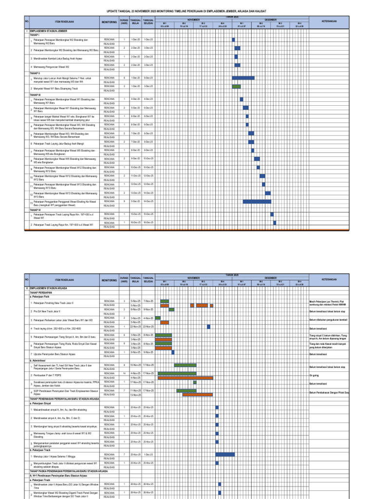 Update 23 Nov 2025 Monitoring Timeline Pekerjaan Diemplasemen Jember ...