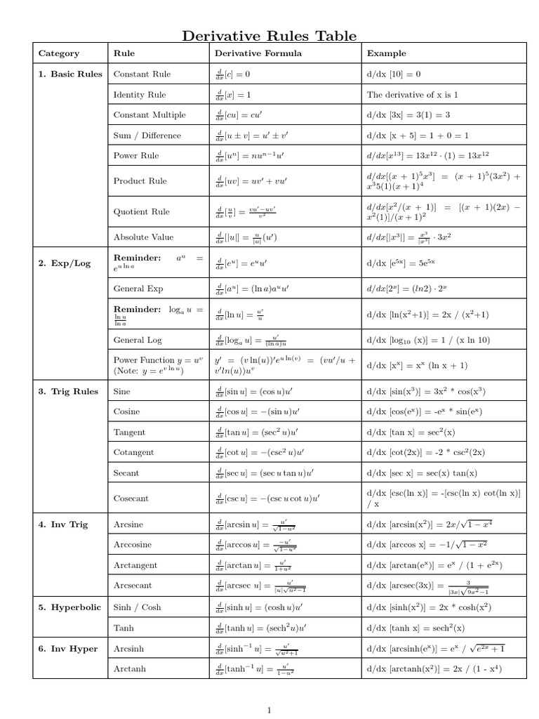 Derivative Rules (1) | PDF | Trigonometric Functions | Triangle Geometry