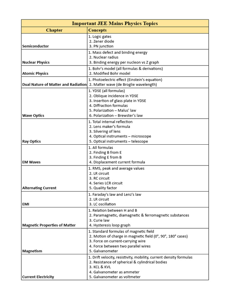 List of Important Chapters and Concepts (Physics) | PDF | Waves | Capacitor