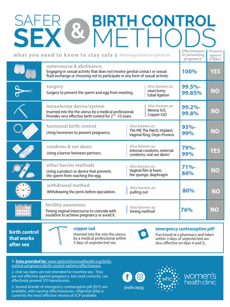Safer Sex Birth Control Methods | PDF | Birth Control | Safe Sex
