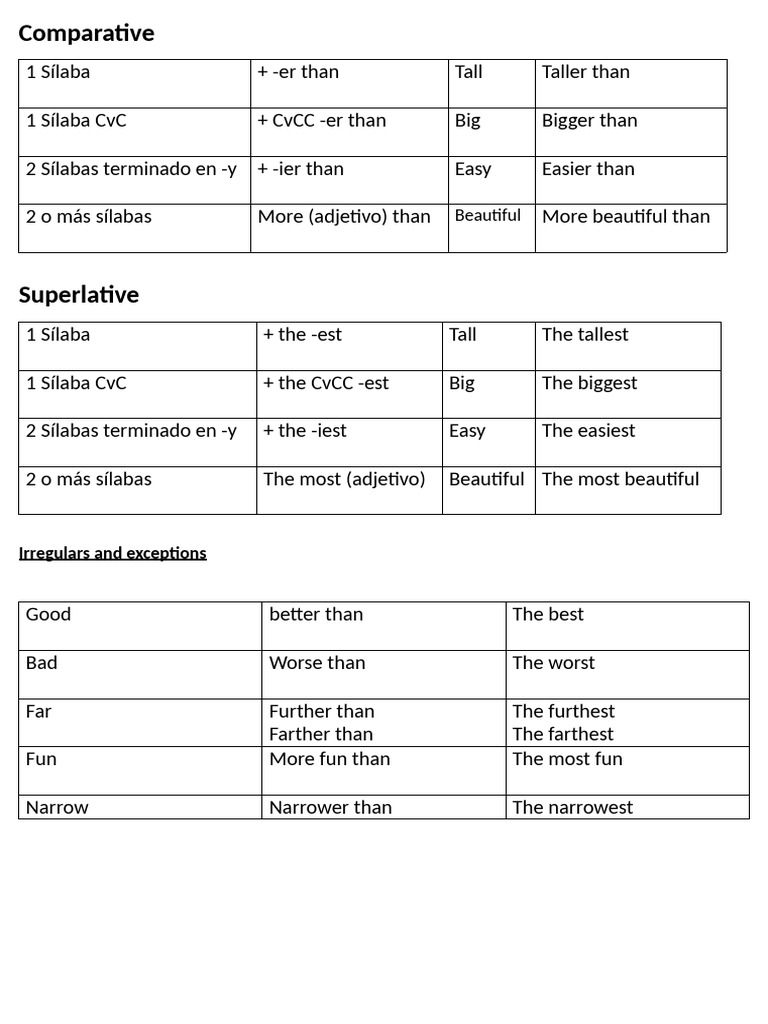 14 Lesson 14 WED, Comparative Superlative Table | PDF