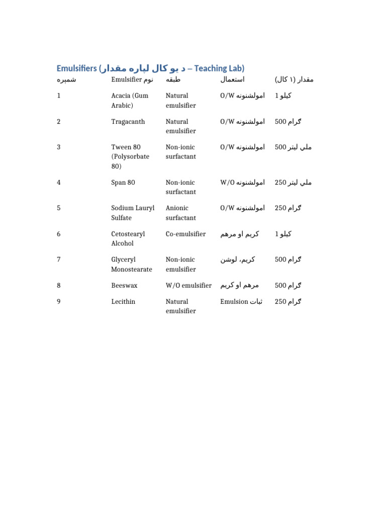 Emulsifiers One Year | PDF