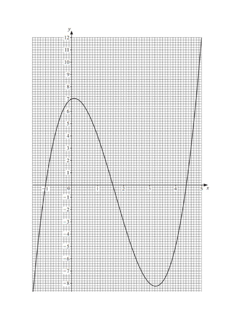Graph of Functions Revision | PDF