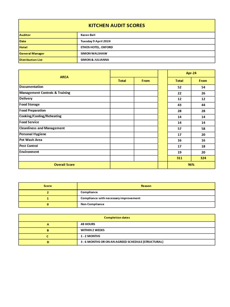 Ethos Kitchen Audit April 2024 | PDF | Refrigerator | Food Safety