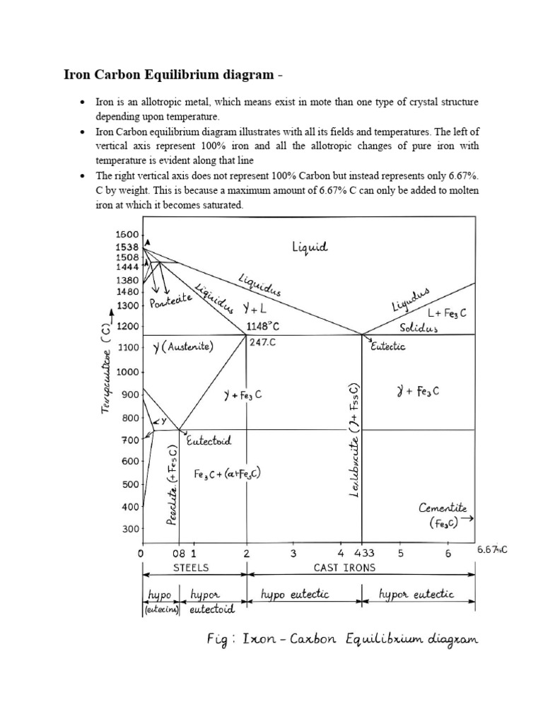Iron Carbon Equilibrium Diagram | PDF