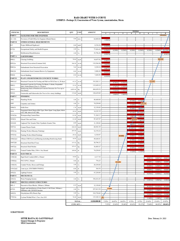 (C.) Bar Chart With S-Curve | PDF | Concrete | Structural Engineering