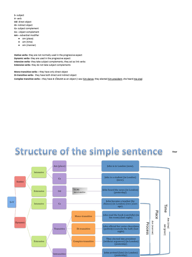 Structure of The Simple Sentence - Docx | PDF