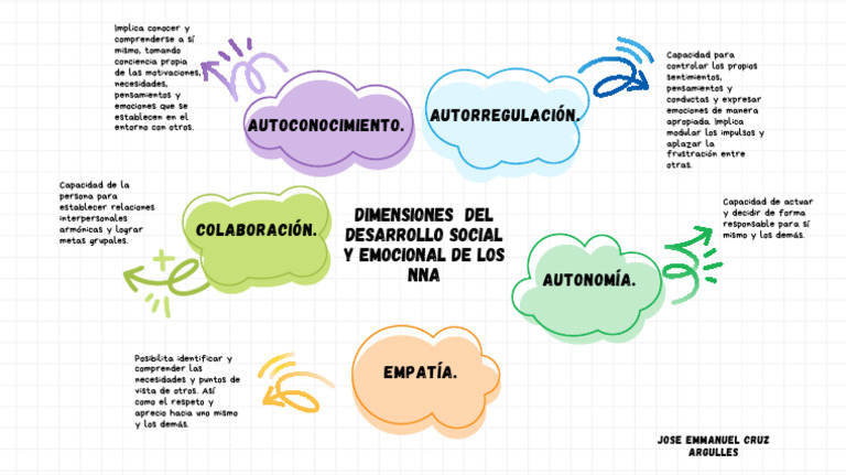 Desarrollo Emocional - 052752 | PDF | Las emociones | Autorregulación ...