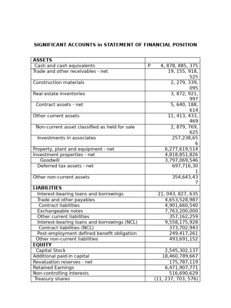 Updated Sig. Accounts SFP | PDF | Balance Sheet | Money