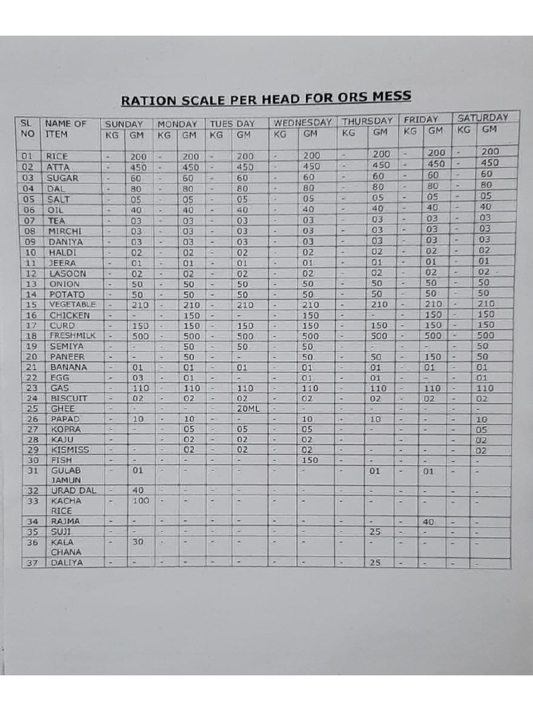 Mess Ration Scale Instruction-1 | PDF