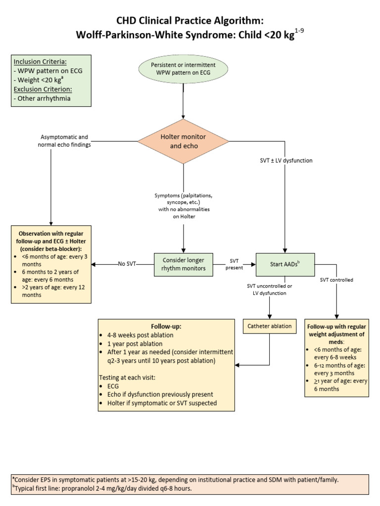 Haack WPW Clinical Algorithm | PDF | Cardiology | Cardiac Arrhythmia