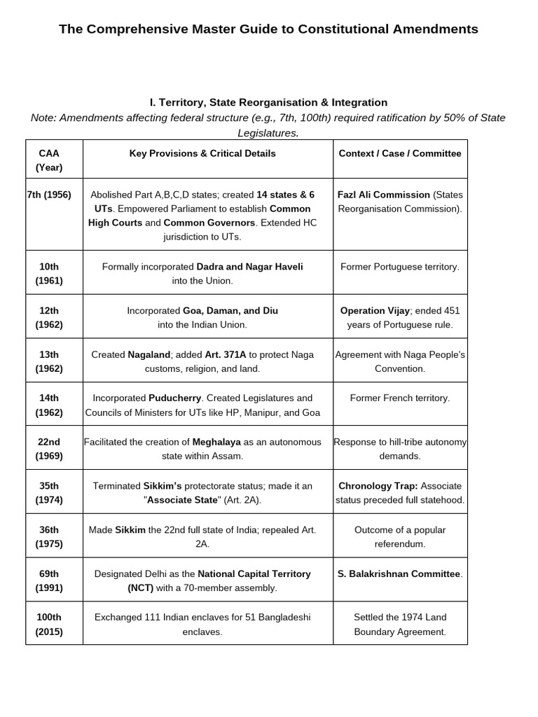 Constitutional Amendment Act | PDF | Politics Of India | Government