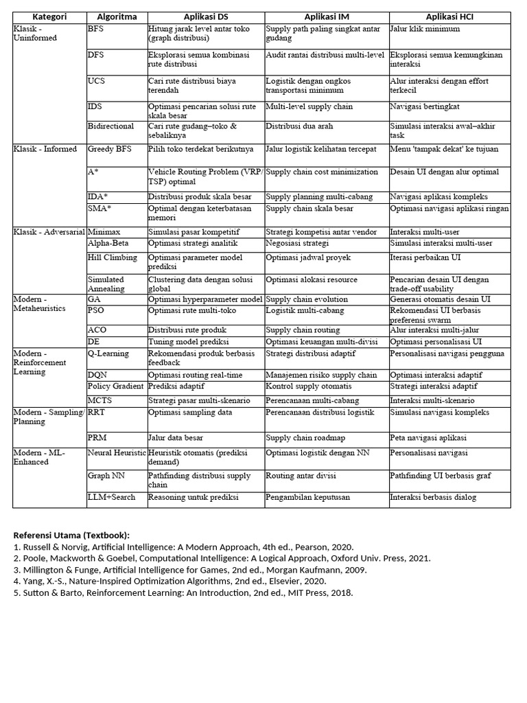 AI - Week 3 Taksonomi Algoritma Search | PDF