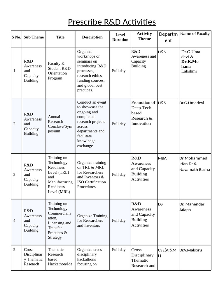 Prescribe R&D Activities | PDF | Intellectual Property