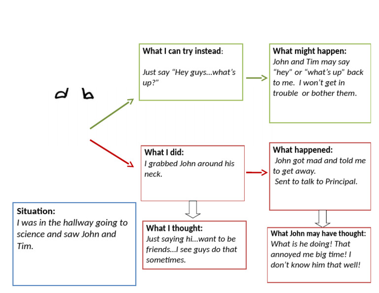 Consequence Flow Chart Sample - Others Perspective | PDF