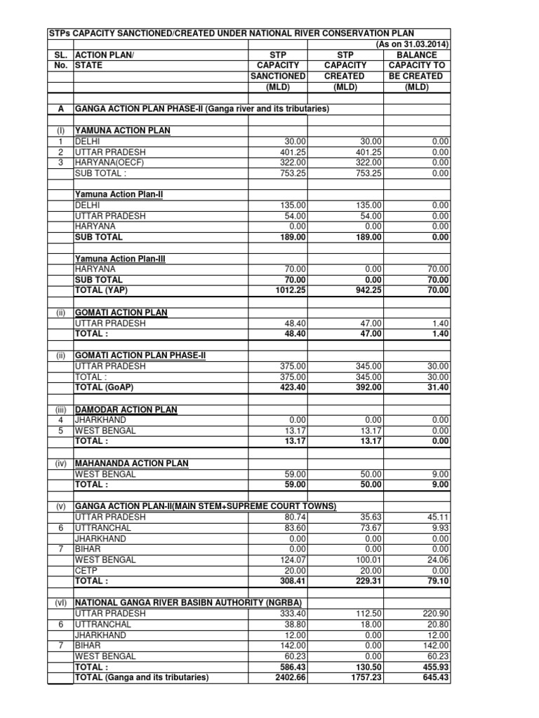 STP Capacities Nationwide Testing | PDF | Pollution | Environmental ...