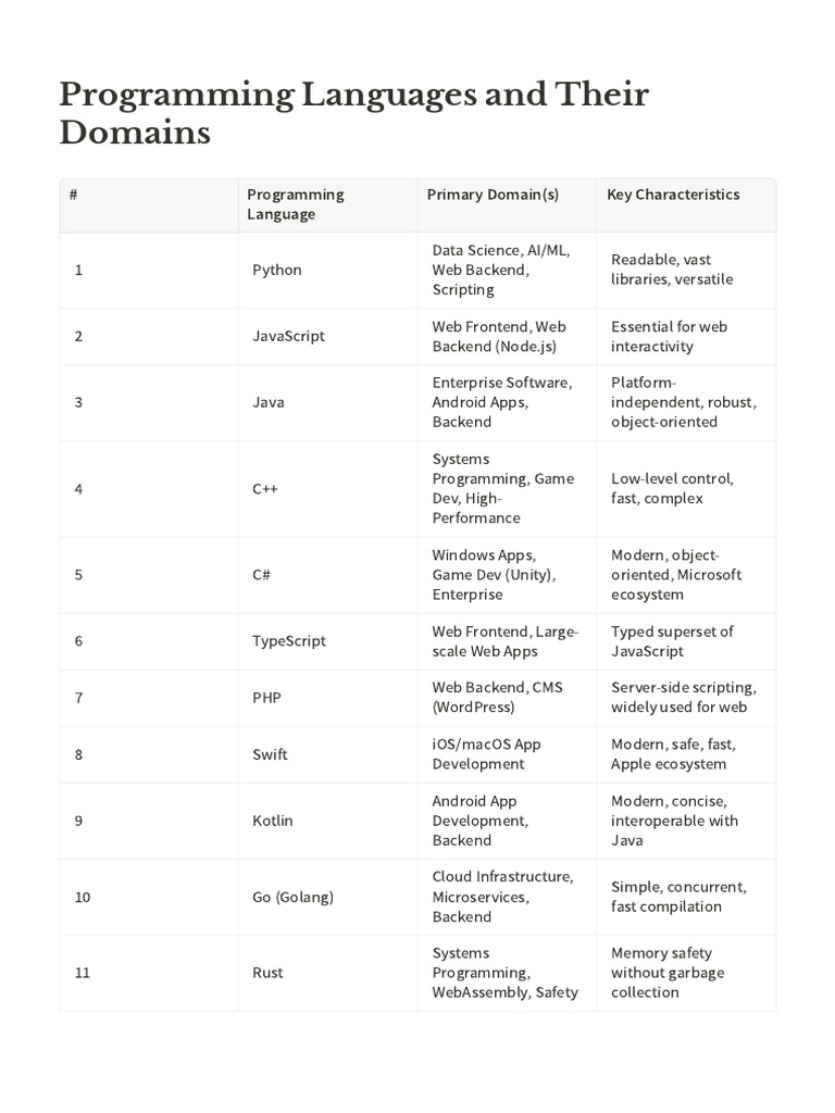 Programming_Languages_and_Their_Domains | PDF | Scripting Language ...