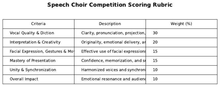 Speech Choir Scoring Rubric | PDF
