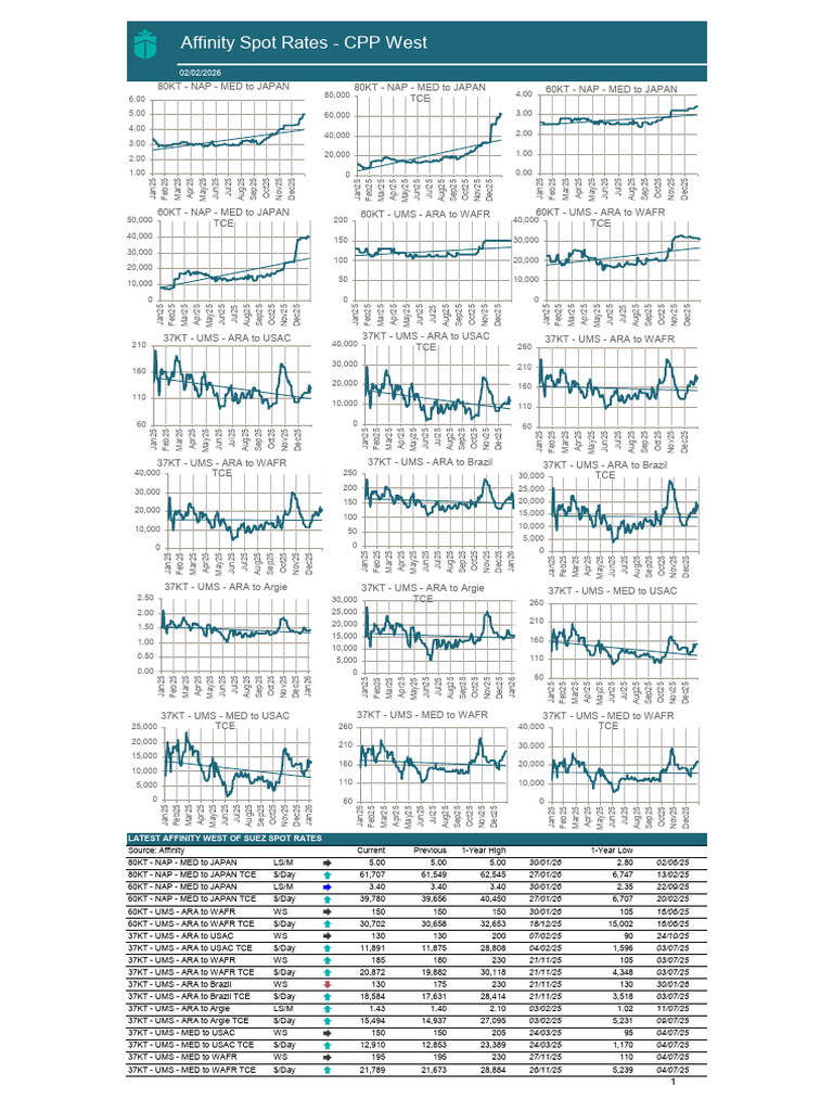 Affinity Clean Tanker Rate Assessments 02.02.2026 | PDF