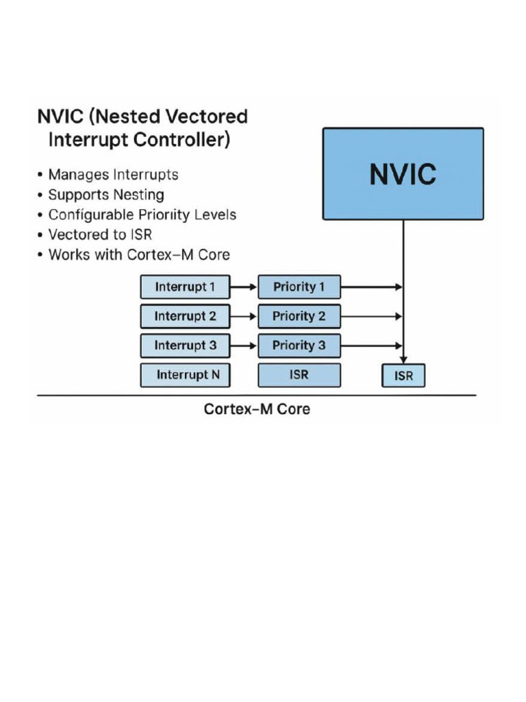 Nvic Diagram | PDF