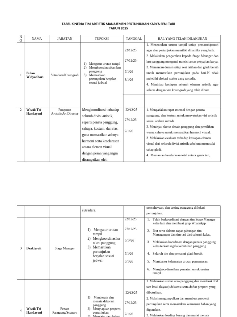 Tabel Kinerja Tim Artistik-3 | PDF