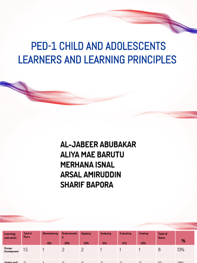 Ped 1 Child and Adolescents (1) | PDF | Learning | Teachers
