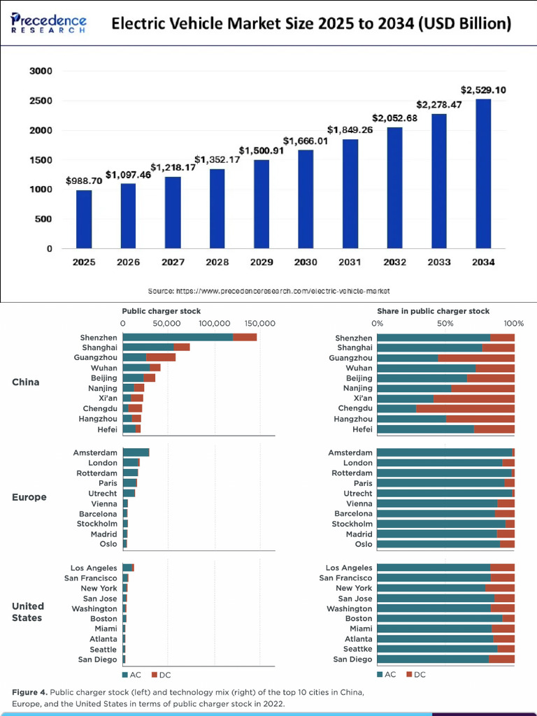 Database Global Electric Vehicle Charging Infrastructure Expansion 2 | PDF