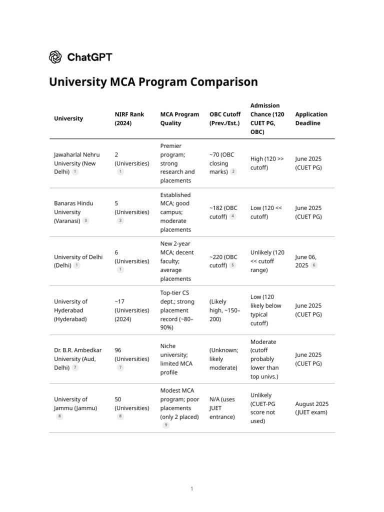 University MCA Program Comparison | PDF | Universities And Colleges ...