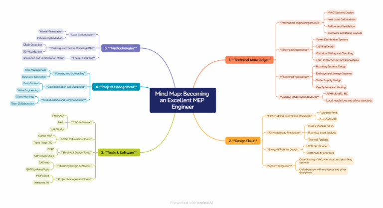 Mind Map_ Becoming an Excellent MEP Engineer.xmind | PDF