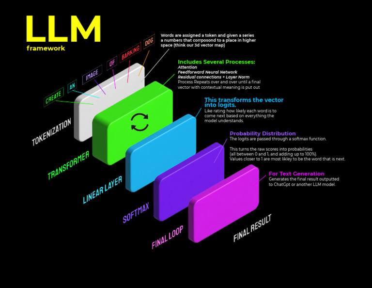 LLM Layers PDF | PDF