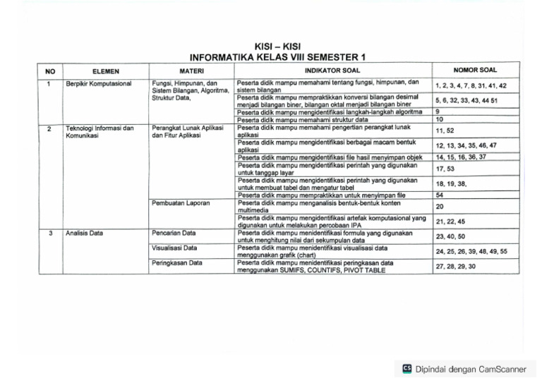 Kisi PSAS Informatika Kelas 8 | PDF