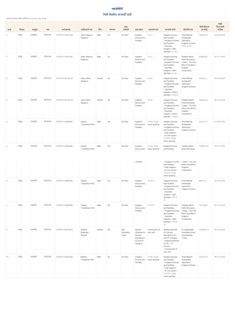 Beneficiary List | PDF