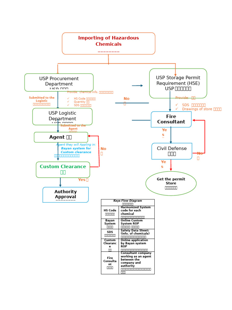 Hazardous Chemical Flow Diagram | PDF
