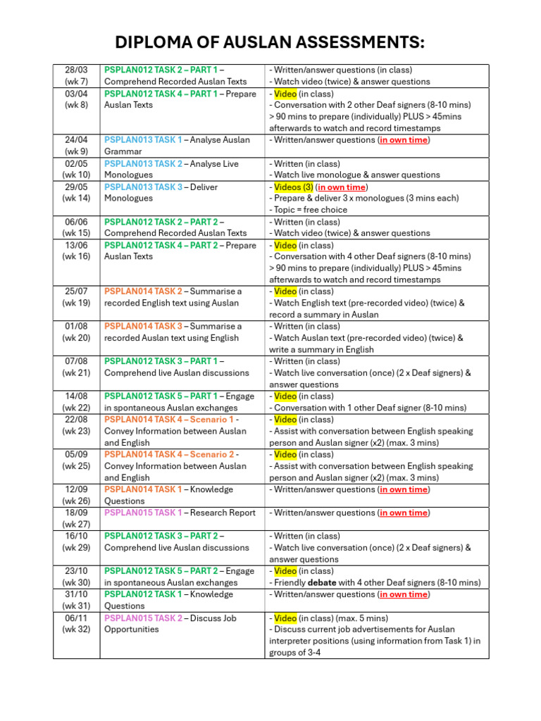 DIPLOMA OF AUSLAN - Assessments Summary | PDF | Human Communication ...