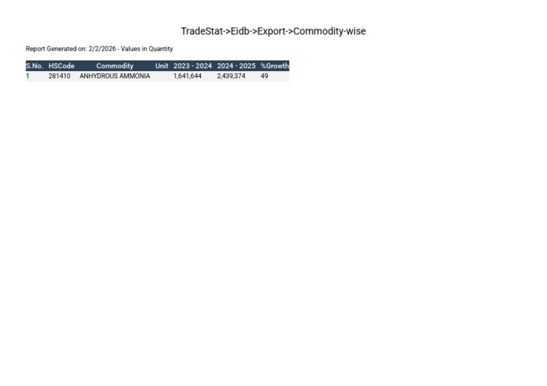 TradeStat Eidb Export Commodity Wise | PDF