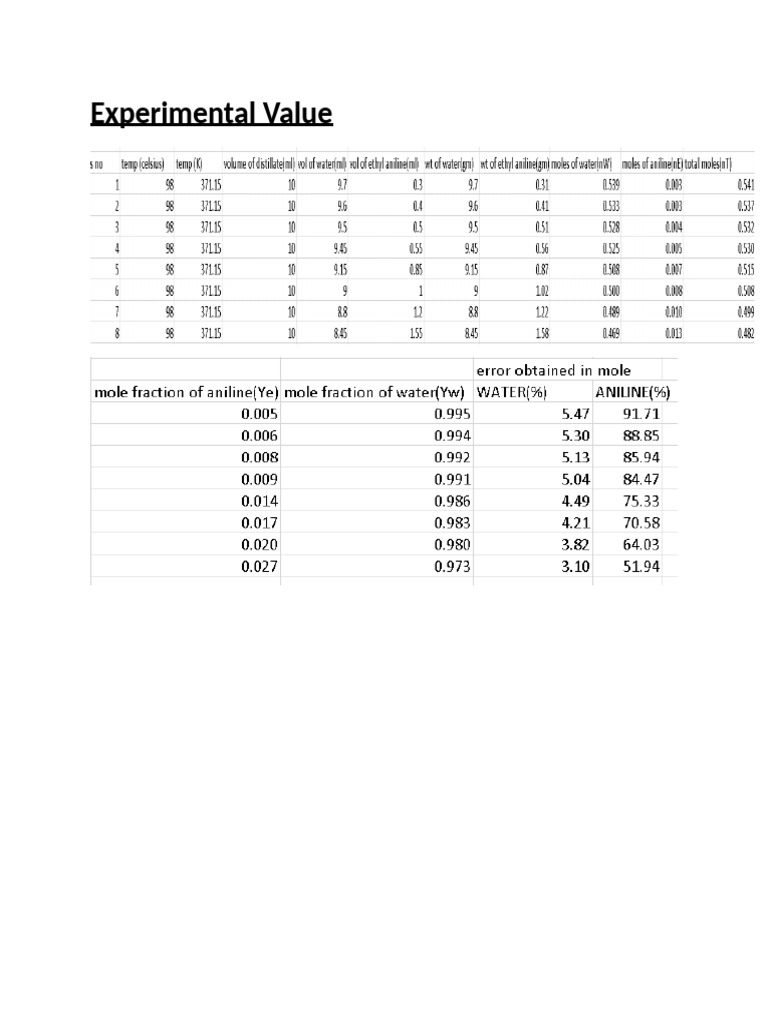 Calculation Table Exp 6 | PDF