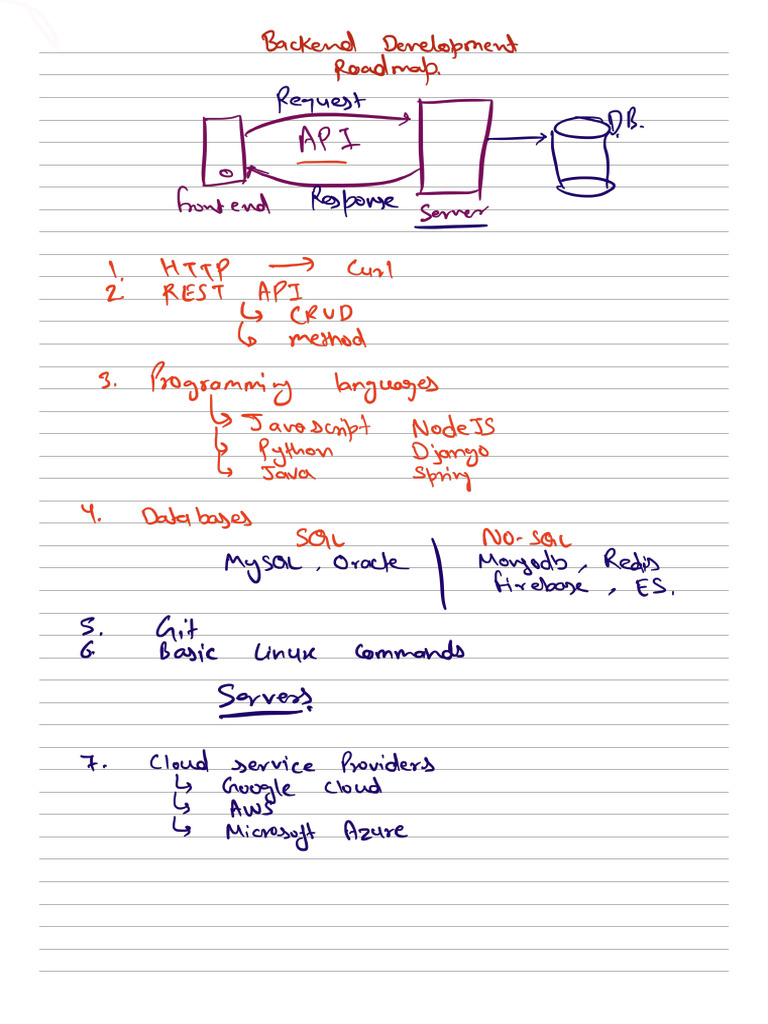 Backend Development Roadmap Notes | PDF