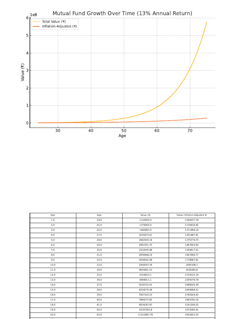 Mutual Fund Projection Report | PDF | Investing | Financial Economics