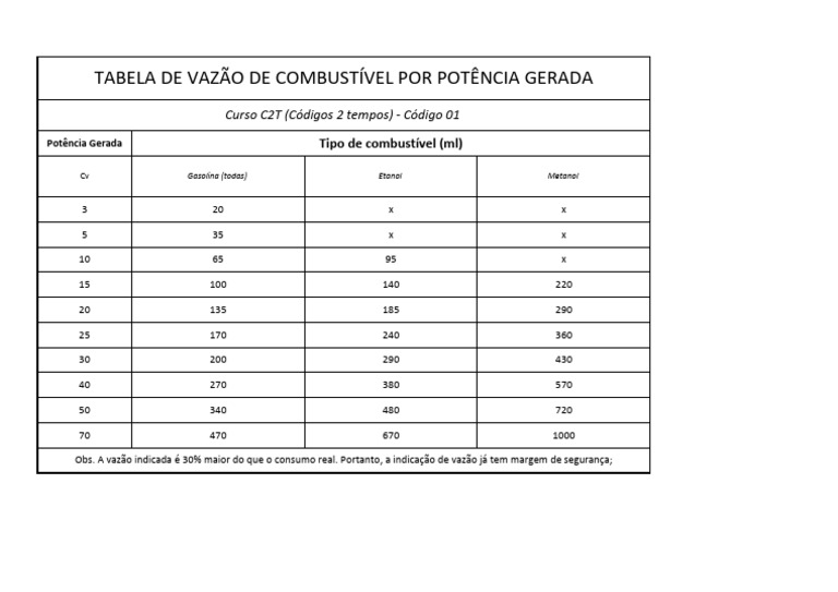 Tabela Indicação de Vazão de Combustível Por Potência Gerada - Curso ...