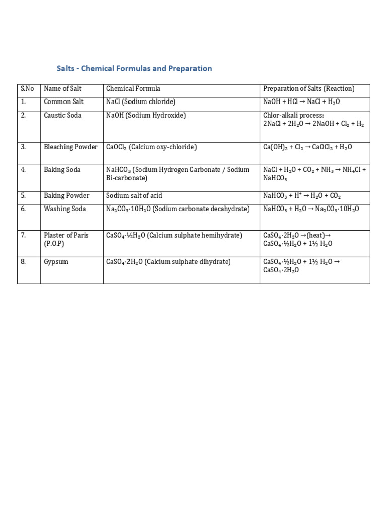 Salts Table | PDF
